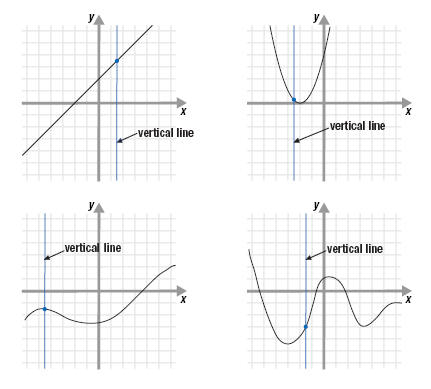 graphs of functions. graphs of four functions.